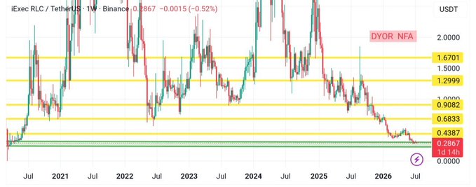 A weekly candlestick chart of iExec RLC/USDT on Binance shows the token's price at 0.2867, down 0.0015 (-0.52%) over 1 day, with horizontal support zones marked at 0.4387, 0.6833, 0.9082, 1.2999, 1.5000, and 1.6701 USDT, alongside a "DYOR NFA" disclaimer. The chart visually reinforces the post's thesis by showing RLC's extended downtrend from 2021 highs compressing near the 0.2867 support level, with recent weekly candles flattening rather than making fresh lows—a sign of consolidation on top of historical support.