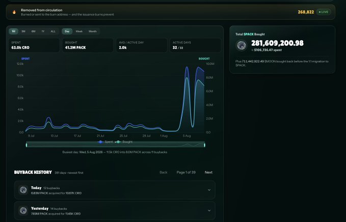 A dashboard titled 'Removed from circulation' showing 260,822 SP burned, with metrics including 63.0K CRO burn, 41.2M PACK burn, a graph of SPORT and BOUGHT from mid-July to early August, and a total SPACK supply of 281,609,200.98.