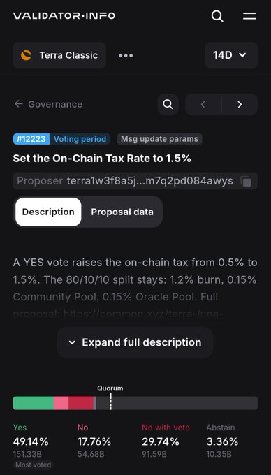 A screenshot of the Validator.info app showing a Terra Classic governance proposal #12223 titled 'Set the On-Chain Tax Rate to 1.5%', with current votes at 49.14% Yes, 17.76% No, 29.74% No with veto, and 3.36% Abstain.