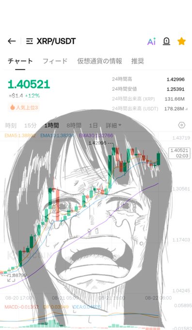 A cryptocurrency trading chart showing XRP/USDT at 1.40521 (+1.12%), overlaid with an exaggerated crying anime face meme. The chart displays 24-hour high/low data and a 1-hour candlestick view, humorously illustrating the poster's frustration about XRP spiking just when they're broke until payday.