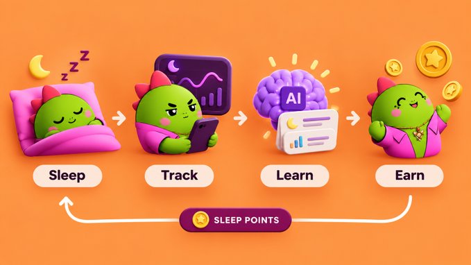 An infographic showing a sleep-to-earn cycle with a green character: Sleep → Track → Learn → Earn, with "SLEEP POINTS" earned in a loop.