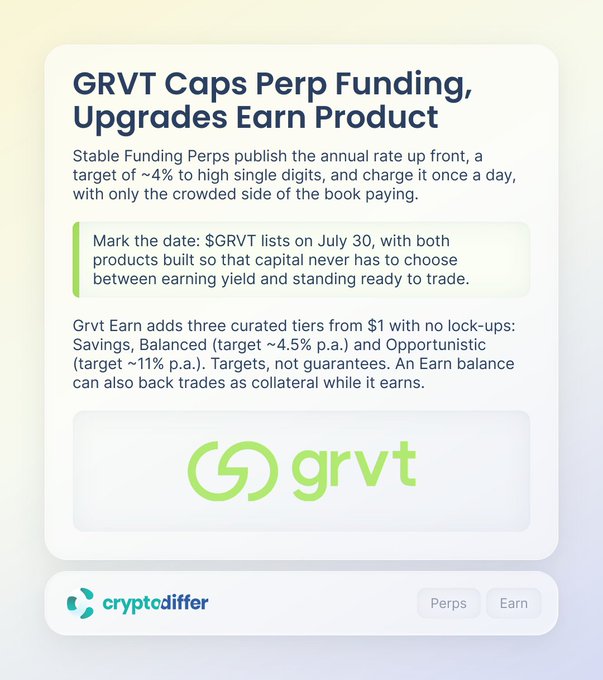 Promotional graphic announcing that GRVT is capping perp funding and upgrading its Earn product, with $GRVT listing on July 30 and offering curated yield tiers like Balanced (~4.5% p.a.) and Opportunistic (~11% p.a.).
