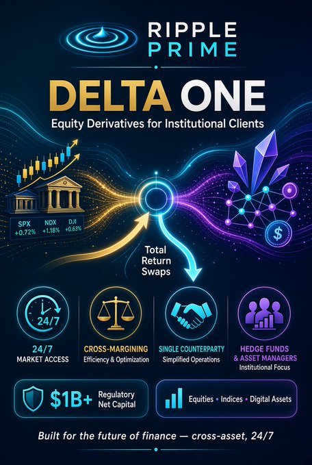 A promotional infographic for Ripple Prime's "Delta One" product—Equity Derivatives for Institutional Clients—highlighting features like 24/7 market access, cross-margining, single counterparty, and a focus on hedge funds & asset managers, with cited index performance (SPX +0.72%, NDX +1.18%, DJI +0.63%) and $1B+ regulatory net capital. The accompanying "This:" post likely expresses admiration for Ripple's ambitious move to offer institutional equity derivatives alongside its crypto/digital asset services.