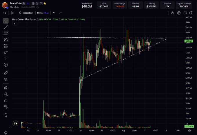 A 1-hour candlestick chart of MarsCoin (MarsCoin, $0.0405) on Solana shows a market cap of $40.2M after a volatile surge in late July, with the price consolidating around the $40M level near a descending resistance line—visually suggesting a potential breakout toward the poster's speculated $100M target.