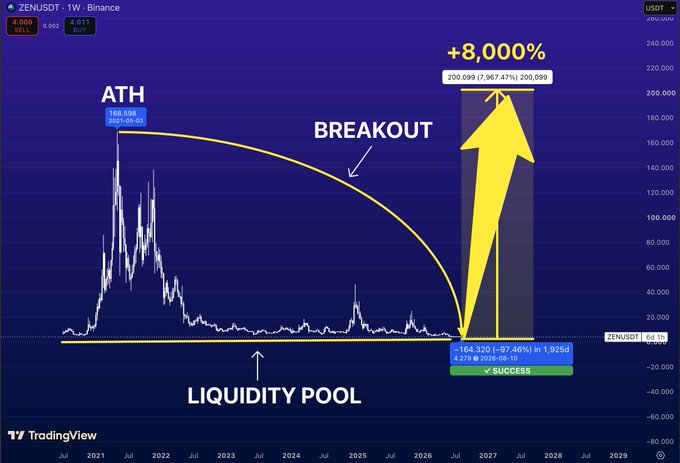 A weekly ZENUSDT chart on Binance showing $ZEN's prior all-time high (ATH) of ~$168 (98% drawdown), a multi-year consolidation "LIQUIDITY POOL" around $4, and an annotated "BREAKOUT" arc projecting a potential +8,000% move toward $200, visualizing the post's thesis that a five-year reset at depressed prices could set up a massive expansion.