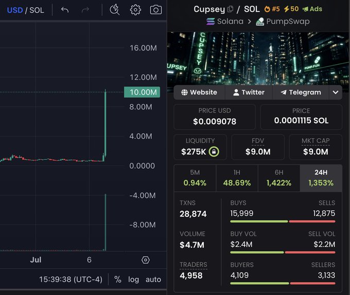 A trading chart showing $CUPSEY/SOL on PumpSwap, displaying a sharp price spike to $10.00M alongside a DexScreener panel detailing a $0.009078 price, $9.0M FDV/Market Cap, $275K liquidity, and 1,353% gains over 24H—visualizing the token's momentum as the post projects a push toward $20M.