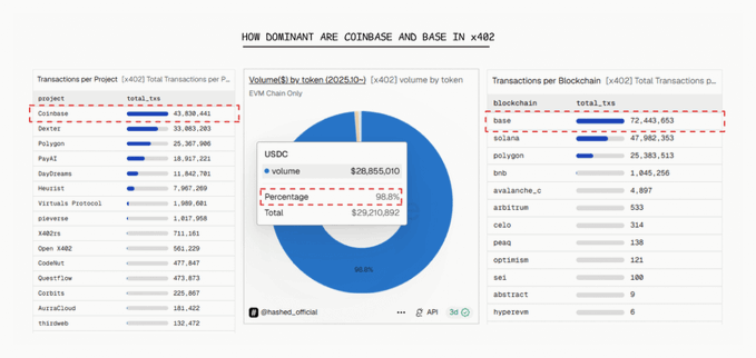 The image displays three dashboards titled "HOW DOMINANT ARE COINBASE AND BASE IN x402," showing that Coinbase leads with 43,838,441 transactions per project, USDC accounts for $26,855,010 (98.8%) of the $29,210,892 total EVM volume, and Base leads blockchain transactions with 72,443,053 txs—visually reinforcing the post's point that Coinbase and Base dominate the x402 ecosystem across transactions and stablecoin settlement.