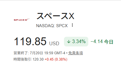 SpaceX (NASDAQ: SPCX) stock listing showing a price of 119.85 USD, down 3.34% / -4.14 for the day, with after-hours trading noted as 120.30 +0.45 (0.38%).