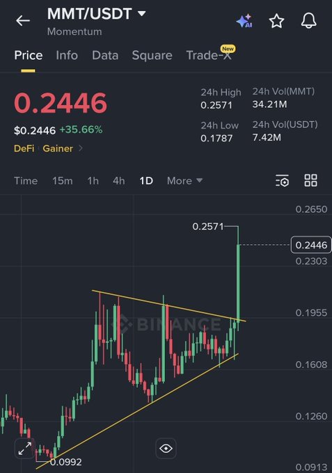 The MMT/USDT chart shows a 35.66% increase in price to $0.2446, with a significant spike breaking out of a consolidation pattern, aligning with the accompanying post's claim of a 30%+ gain in 16 hours.