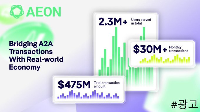 An AEON promotional graphic displays statistics including '2.3M+ Users served in total', '$30M+ Monthly transactions', and '$475M Total transaction amount' with the headline 'Bridging A2A Transactions With Real-world Economy' and hashtag '#광고'.