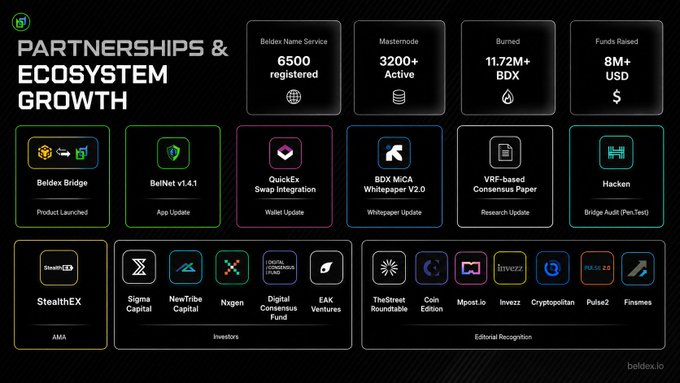 A Beldex ecosystem infographic titled 'PARTNERSHIPS & ECOSYSTEM GROWTH' showing Beldex Name Service (6500 registered), Mastermode (3200+ active), 11.72M+ BDX burned, 8M+ USD funds raised, and various partner logos.