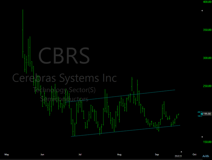 A stock chart for CBRS (Cerebras Systems Inc), Technology Sector, Semiconductors, showing price action with green candles forming a symmetrical triangle pattern from May to September, priced at 199.80.