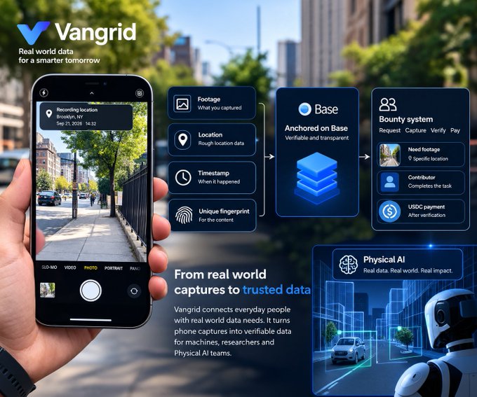 A promotional graphic for Vangrid showing a smartphone recording footage in Brooklyn, NY with features like Footage, Location, Timestamp, and Unique fingerprint, alongside a Bounty system and Physical AI section.
