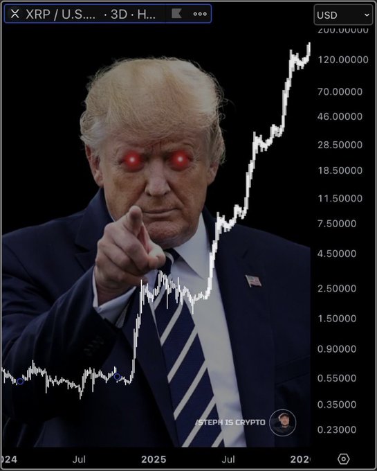 The image shows Donald Trump with glowing red eyes pointing forward, overlaid on a 3-day XRP/USD price chart showing an extreme upward trend from around $0.23 in 2024 to $120+ by mid-2025, with a watermark reading "STEPH IS CRYPTO." The post's claim of $254 per #XRP amplifies the hyperbolic price prediction, with the meme using Trump's intimidating "I have my eyes on you" pose to mock XRP holders' seemingly unrealistic wealth expectations.