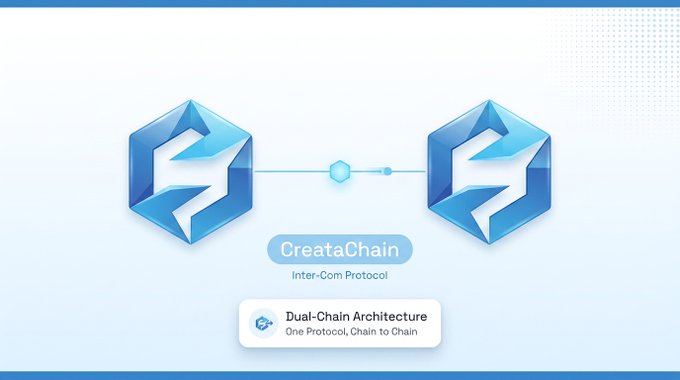 The image displays the text "CreataChain" and "Inter-Com Protocol," along with a label reading "Dual-Chain Architecture — One Protocol, Chain to Chain," visually illustrating how CreataChain links two blockchain networks together to enable cross-chain communication of assets, data, and contracts.