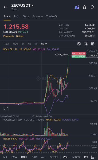 A cryptocurrency trading chart displays Zcash (ZEC/USDT) with a current price of $1,215.58, showing a weekly gain of +18.71% with a 24-hour high of 1,241.00 and volume of 380.38M ZEC. The accompanying Turkish post compares ZEC's massive rise from $50M to $20B in market cap to suggest that COTI, a similarly-themed privacy project, could surge 50x from its current $2B valuation.