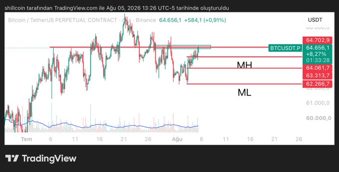 A TradingView chart of BTCUSDT (Bitcoin/TetherUS Perpetual Contract) on Binance, showing the price at 64,656.1 (+584.1, +0.91%) on August 5, 2026, with key resistance levels marked at 64,702.9 and support zones labeled "MH" (63,313.7) and "ML" (62,266.7). The image illustrates the caption's point about distinguishing superficial trend breakouts from meaningful structural changes, as the price hovers near a critical resistance zone where a decisive move could signal a real shift in market structure rather than just a temporary breakout.