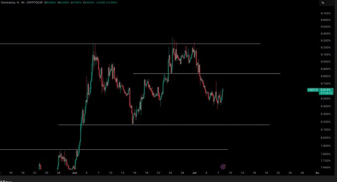 The image shows a 4-hour candlestick chart of USDT.D (Tether Dominance) with horizontal support/resistance levels drawn at approximately 7.72%, 8.10%, 8.46%, 8.80%, and 9.30%. The chart illustrates the recent rejection from the 8.46% resistance zone, supporting the post's bearish outlook that dominance will continue dropping unless it breaks decisively above 8.8%.