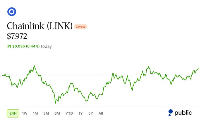 A price chart for Chainlink (LINK) crypto at $7.972, showing a 0.44% daily increase with a 24H timeframe green trend line on the Public app.