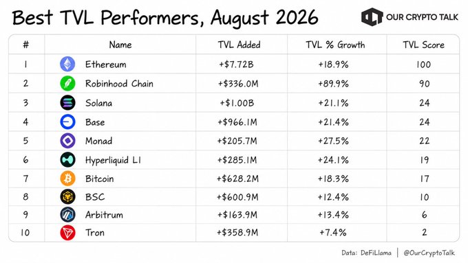 A chart titled 'Best TVL Performers, August 2026' by Our Crypto Talk, ranking Ethereum (+$7.72B, +18.9%) at #1, followed by Robinhood Chain, Solana, Base, and others, with data sourced from DefiLlama.