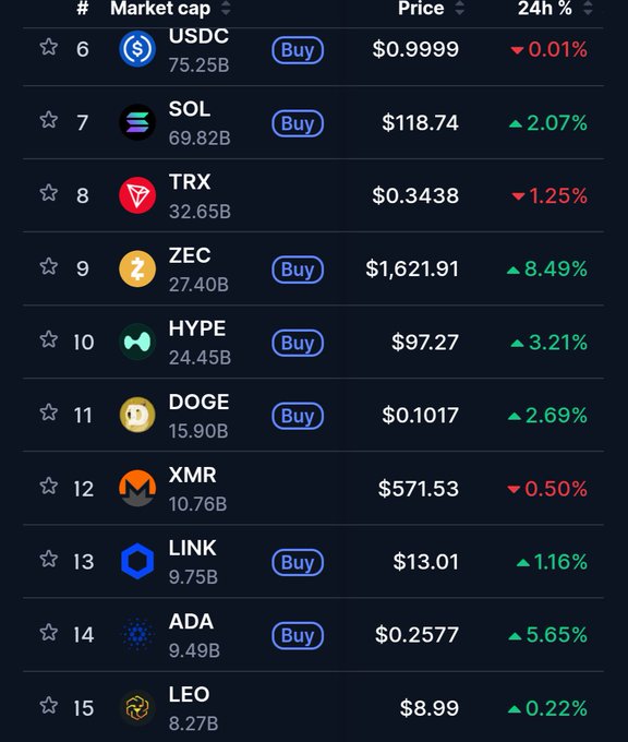 The image displays a cryptocurrency market cap ranking from positions 6-15, showing that ADA at #14 ($9.49B) is just $260M behind LINK at #13 ($9.75B), supporting the post's claim that ADA is close to flipping LINK to claim the #13 position.