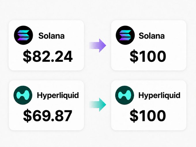 A graphic showing Solana rising from $82.24 to $100 and Hyperliquid rising from $69.87 to $100, with arrows indicating growth.