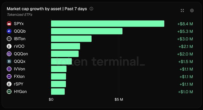 A bar chart titled 'Market cap growth by asset | Past 7 days' for Tokenized ETFs, showing SPYy leading with +$8.4 M, followed by QQQb (+$5.3 M), IBITon (+$3.0 M), and other assets, with a 'token terminal_' watermark.