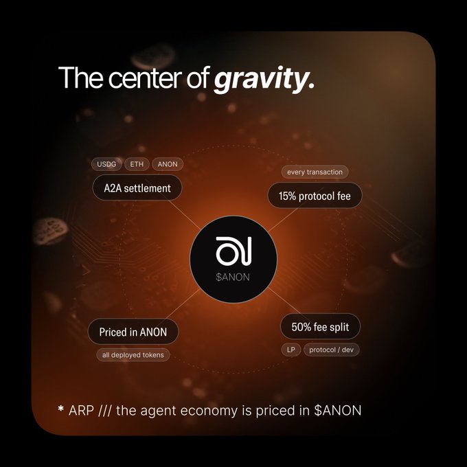 Infographic titled 'The center of gravity' featuring the $ANON token logo in the center, surrounded by features including A2A settlement, 15% protocol fee, 50% fee split, and pricing in ANON.
