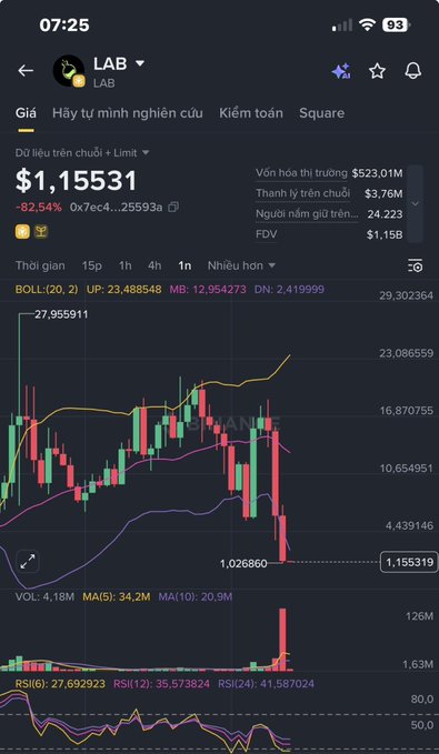 A mobile trading app screenshot for LAB token showing a price of $1.15531 (-82.54%), with Bollinger Bands, MACD, and RSI indicators visible on the 1-hour chart.