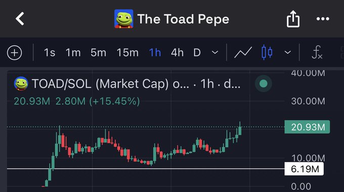 A candlestick chart of The Toad Pepe (TOAD/SOL) shows the token's market cap climbing to $20.93M with a +15.45% gain on the 1-hour timeframe, up from a low around $6.19M, reflecting the ongoing monitoring of the $TOAD situation.