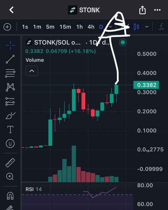 A mobile trading chart showing the STONK/SOL pair at 0.3382 (+16.18%), with a hand-drawn white arrow pointing upward toward the top right of the green-candle price graph.