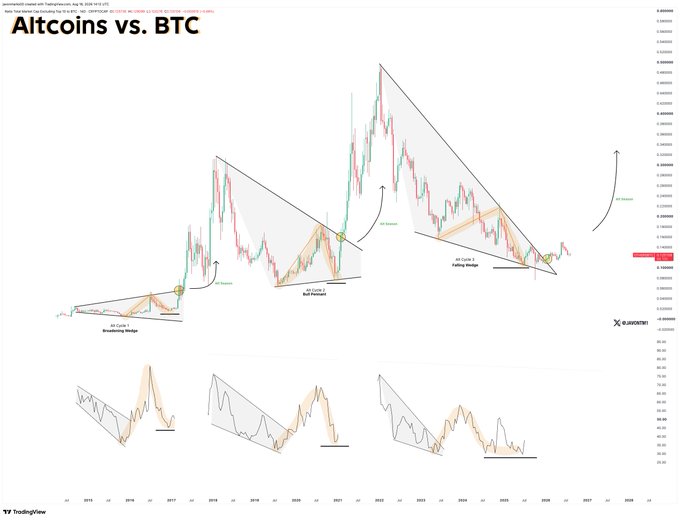 The image is a TradingView chart titled "Altcoins vs. BTC" displaying the OTHERSBTC pair on a logarithmic scale from approximately 2015 to 2029, illustrating three historical altcoin cycles marked as "Alt Cycle 1: Breakaway Wedge," "Alt Cycle 2: Bull Breakout," and "Alt Cycle 3: Falling Wedge," with smaller RSI indicator panels below each cycle showing similar bullish divergences forming at current levels, supporting the post's claim that altcoins are poised for a major bullish breakout and third alt season.