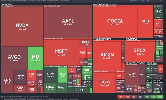 A stock market heatmap displaying major tickers like NVDA, AAPL, GOOGL, META, MSFT, and TSLA, with most sectors showing losses in red.