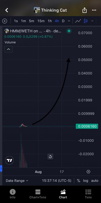 A TradingView chart screenshot for "Thinking Cat" showing HMM/WETH on Uniswap with a price of 0.0006160 (+0.87%) and a hand-drawn black arrow indicating a projected upward price movement, matching the poster's bullish sentiment on the cat-themed token.