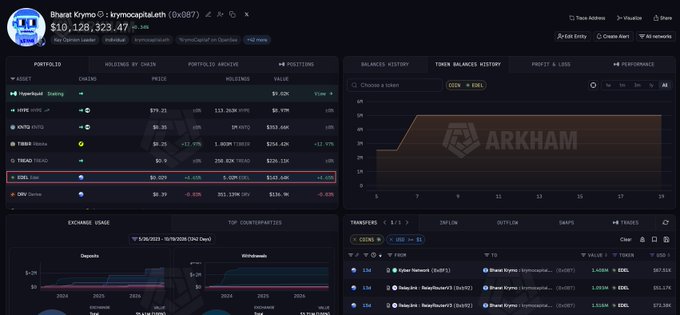 A dark-themed Arkham analytics dashboard tracks token balances and transfers, highlighting “EDEL Token” with about $9.09M held and a recent $140K buy, plus multiple “0x3ae Krypto Network” deposits into EDEL. The portfolio also shows positions including HYPE, USDC, and USDE.