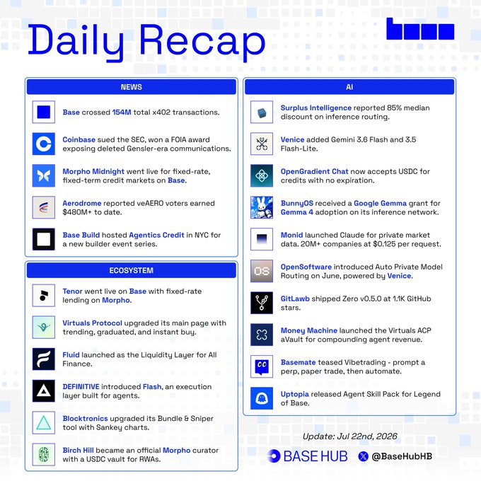 A digital "Daily Recap" graphic dated July 22nd, 2026, summarizing the latest Base ecosystem updates across News, Ecosystem, and AI categories, with key items including Base crossing 154M x402 transactions, Coinbase's FOIA win against the SEC, Morpho Midnight launching fixed-rate credit markets, and AI platform announcements from Venice (Gemini 3.6/3.5 Flash-Lite) and Monid (Claude for private market data), shared by BaseHub.