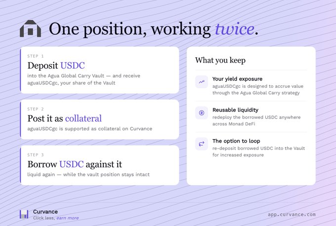 An infographic for Curvance explains a three-step process: 'One position, working twice' - Deposit USDC into Agua Global Carry Vault, post it as collateral, and borrow USDC against it.