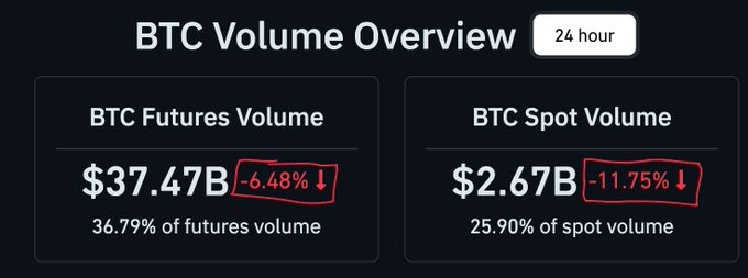 The image shows two lines of data representing the volume of Bitcoin over the last 24 hours. The first line represents spot price changes (in this case, down), while the second line displays future prices. This analysis might be suggesting that the future value of Bitcoin is lower than its current spot price, which may impact investors differently based on their risk appetite and investment strategy.