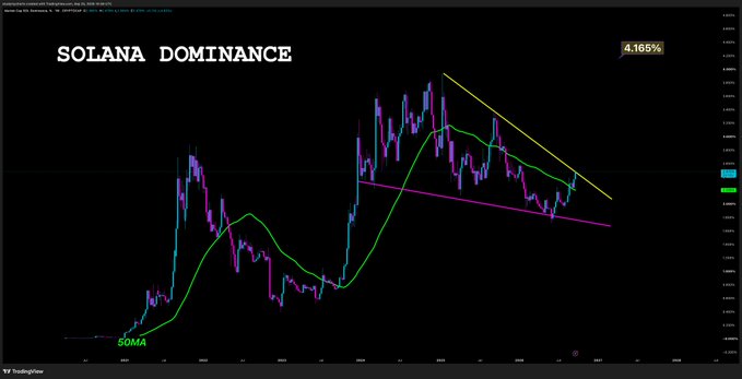 A TradingView chart titled "SOLANA DOMINANCE" (SOL.D) shows a 4.165% dominance level with price action holding above the 50-week moving average, alongside a descending wedge/triangle pattern, visually supporting the claim that SOL tends to enter its own bull run when SOL.D maintains above the 50MA.