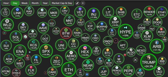A cryptocurrency market cap bubble chart displays various tokens including BTC, ETH, HYPE, SOL, and DOGE with their percentage changes.