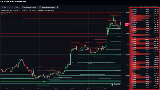A BTC/USD 1-hour chart from Compass displays whale orders and large trades, with significant sell-side liquidity visible above the current price near $88,821.2, aligning with the post's commentary about $BTC breaking through sell-side walls and the critical $88K–$90K resistance zone that must be flipped for further upside toward $95K.