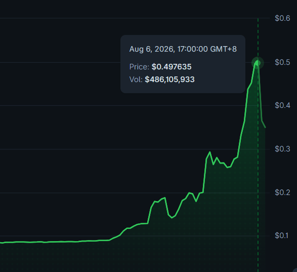 A $HEIMA price chart shows a dramatic spike to $0.497635 on August 6, 2026 at 17:00 GMT+8, with trading volume surging to $486,105,933—corroborating the post's claim that the token's volume has broken metrics. The green line illustrates a steep ascent from a baseline near $0.10, peaking before slightly retreating at the chart's edge.