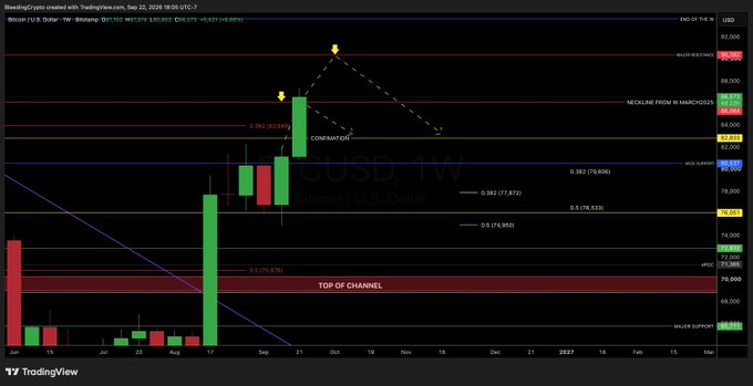 A TradingView financial chart for Bitcoin (BTCUSD) on the weekly timeframe, displaying candlestick patterns, Fibonacci retracement levels, support and resistance zones, and arrows marking 'TOP OF CHANNEL' and 'CONFIRMATION'.