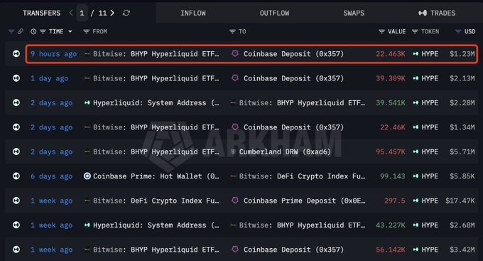 Arkham transfer page showing a highlighted 9-hour-ago transfer of 22.463K HYPE ($1.23M) from Bitwise: BHYP Hyperliquid ETF to a Coinbase Deposit address (0x357).