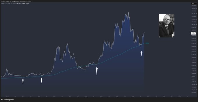 A TradingView chart of Bitcoin (BTC/USD) shows the price action alongside its 200-week SMA, where four white arrows highlight historical buying opportunities at the moving average. The image features an inset black-and-white photo of Charlie Munger in the upper right corner, illustrating his strategy of buying quality assets at their 200-period moving average.