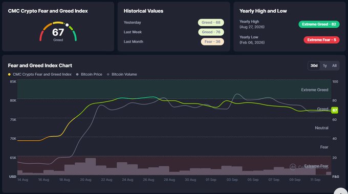 A dashboard displaying the CMC Crypto Fear and Greed Index at 67 (Greed), with historical values, a yearly high of 82 (Extreme Greed) on Aug 27, 2020, and a yearly low of 5 (Extreme Fear) on Feb 06, 2020, alongside a price chart.