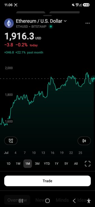 A Robinhood mobile app screen displays the Ethereum (ETHUSD) price chart on Bitstamp, showing ETH trading at $1,916.30 USD, down $3.80 (-0.2%) for the day but up $346.80 (+22.1%) over the past month, with a 1-month candlestick view rising from around $1,600 to nearly $2,000.

The image relates to the post's theme of price underperformance despite positive developments, illustrating strong monthly gains (+22.1%) on Ethereum that suggest potential upside, which could parallel the post's commentary about CRO lagging despite big news.