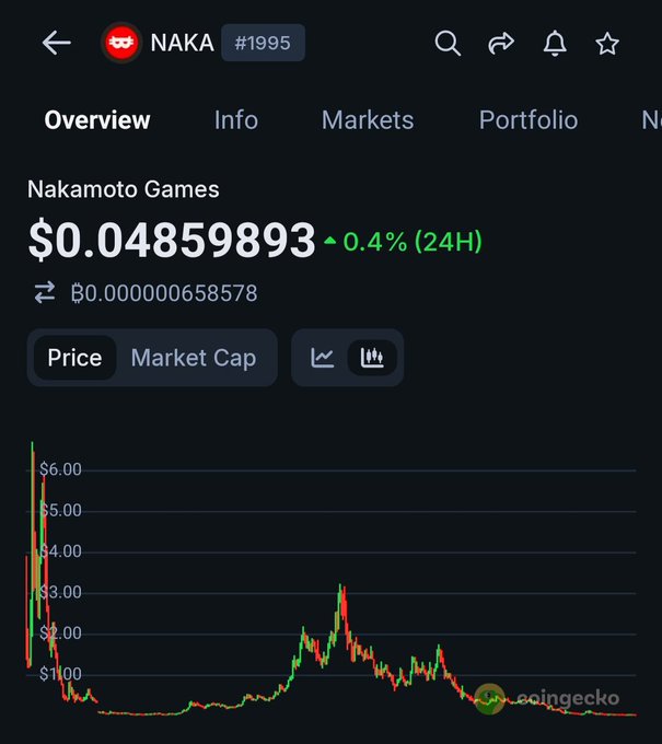 The image shows a screenshot of a trading app called Nakamoto Games that displays information about cryptocurrency trading. The app's graph indicates a significant drop in the value of gaming tokens, which are currently worth $0.NAKA. This decline has been ongoing for several months and is expected to continue as more people wake up to the potential of web3 gaming. The post also mentions that Nakamoto Games is one of the few still holding web3 Gaming together, highlighting their importance in this market.