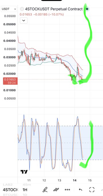 A TradingView chart of the 4STOCK/USDT Perpetual Contract shows the price at 0.01653 USDT, down 10.07% (-0.00185), with green annotations predicting a sharp upward move that contradicts the post's claim of an imminent 200% pump on Bitunix/Upbit listing. The indicator below shows the asset deeply oversold, which the poster is using to falsely justify a "buy now" call.