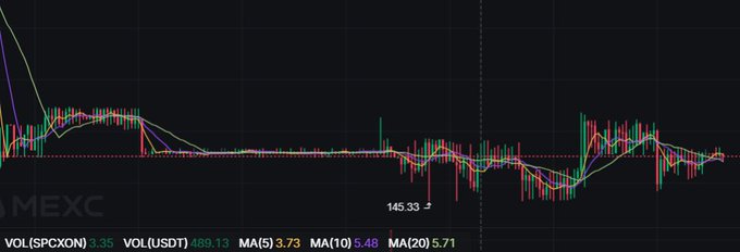 A candlestick chart for the SPCXON/USDT trading pair on MEXC, showing a price around 145.33 with moving averages and volume indicators.